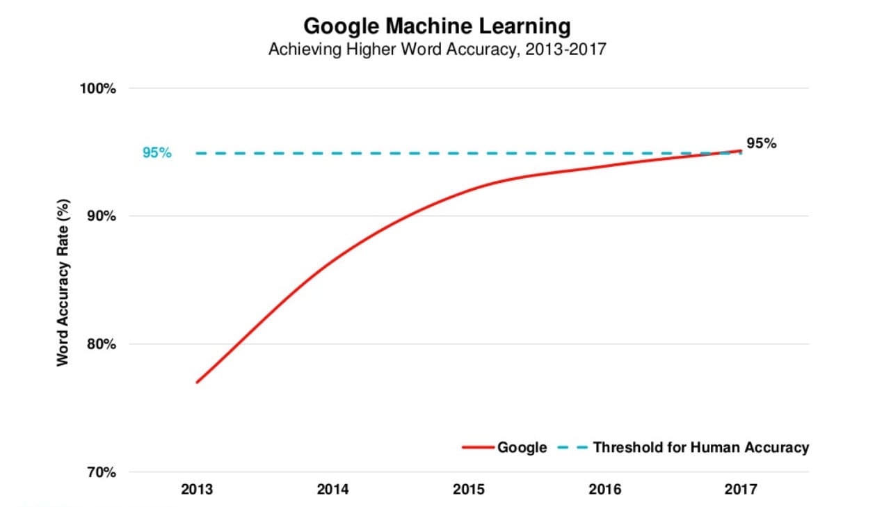 A timeline of the history of speech recognition technology