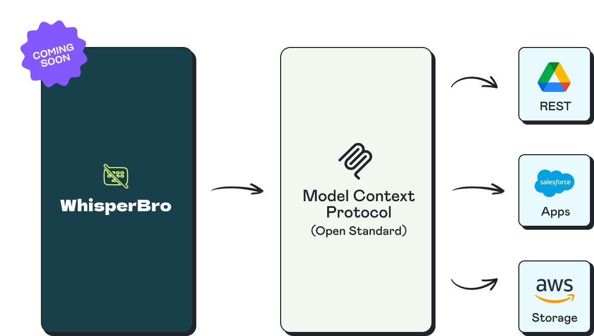 MCP Support for Voice Typing in WhisperBro